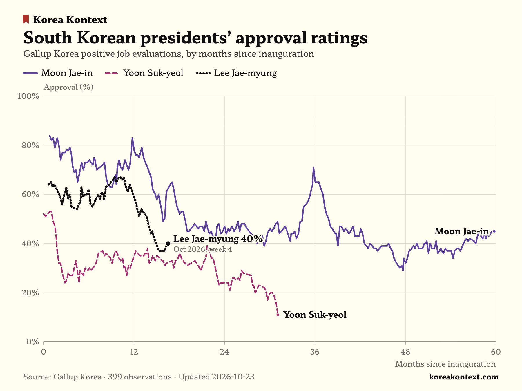 Gallup Korea approval ratings for every South Korean president since democratization, aligned by months since inauguration