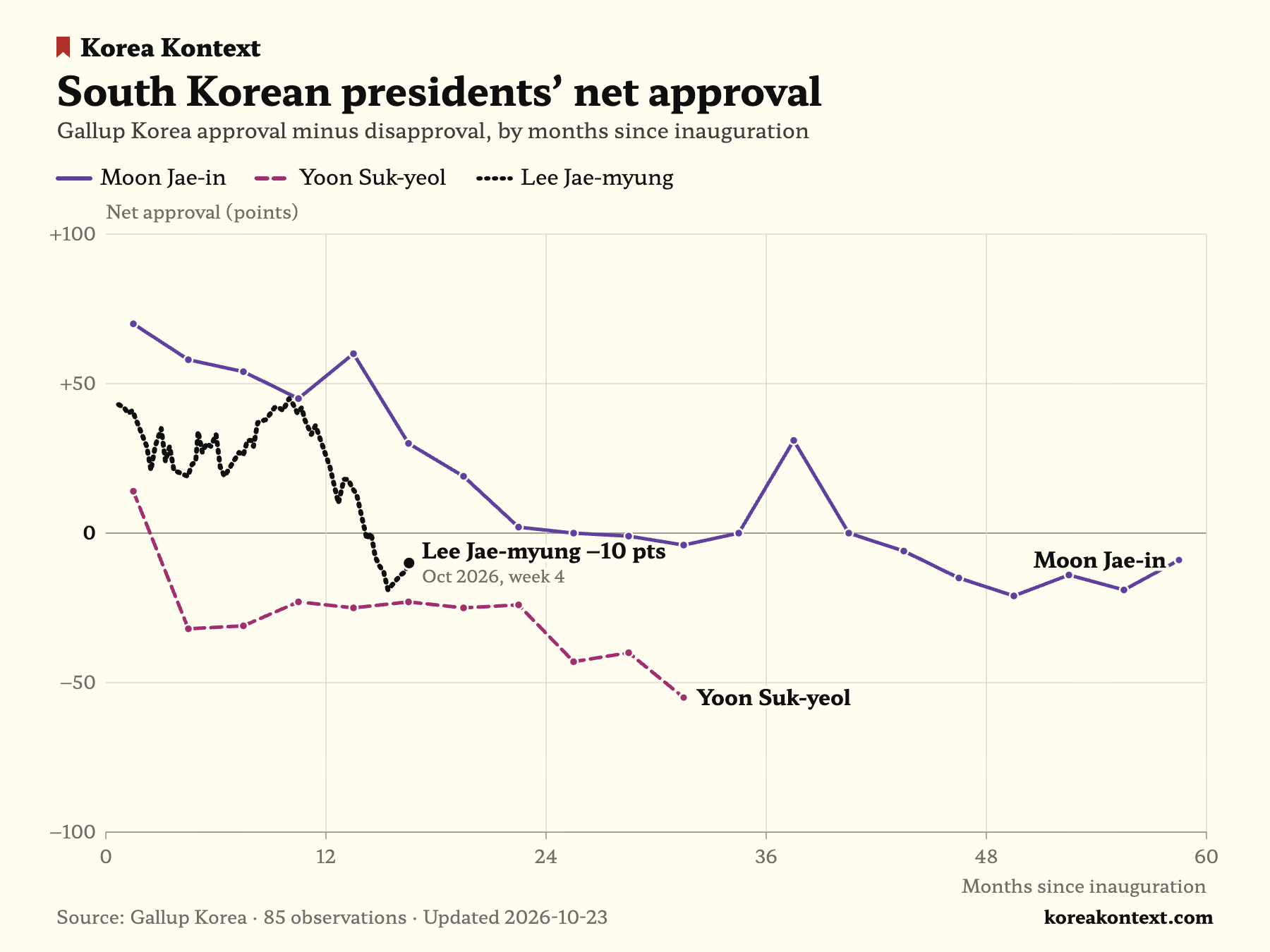 Gallup Korea net approval for every South Korean president since democratization, aligned by months since inauguration