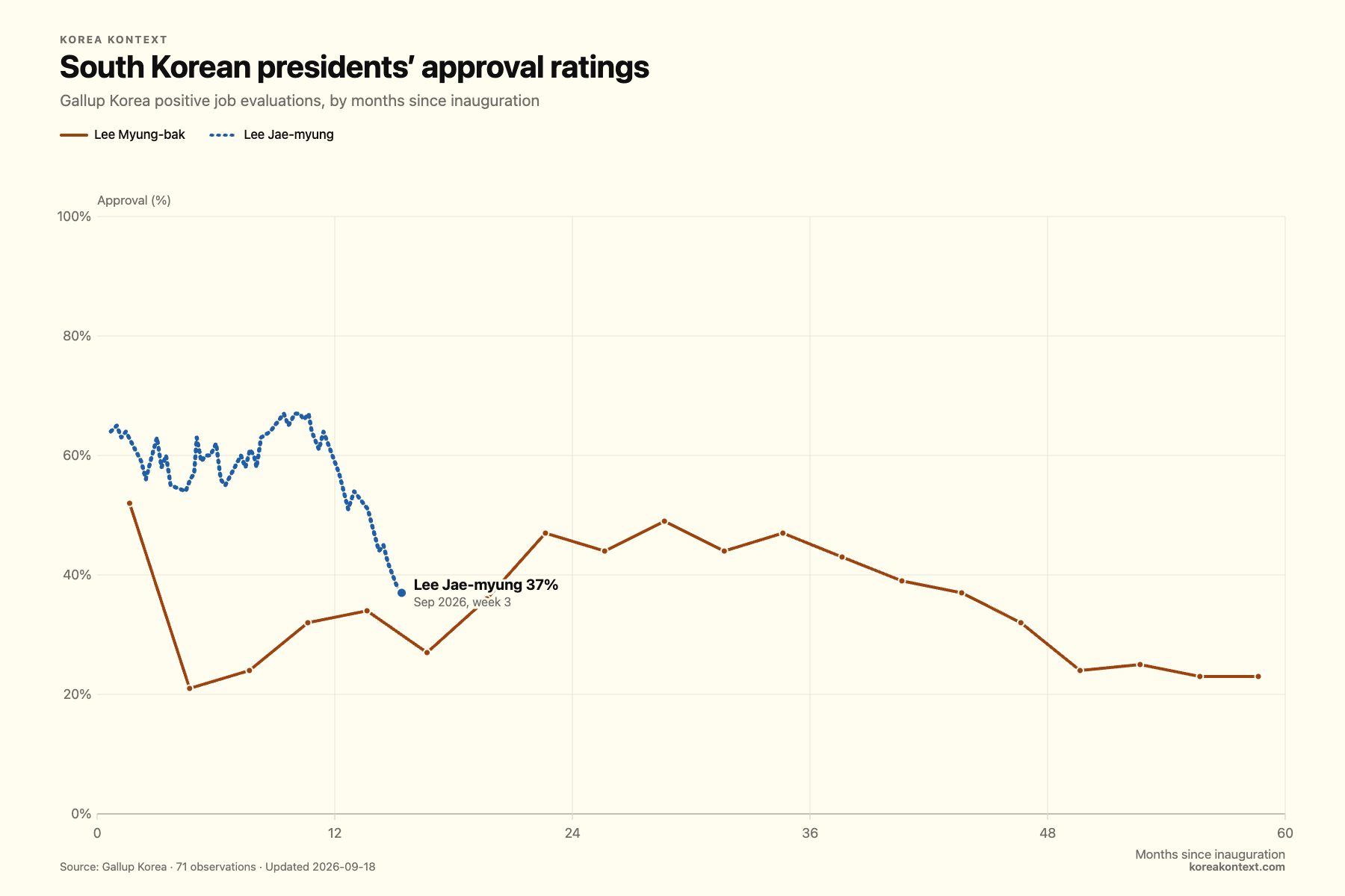 Gallup Korea positive job evaluations for Lee Myung-bak and Lee Jae-myung. Terms aligned by months since inauguration.