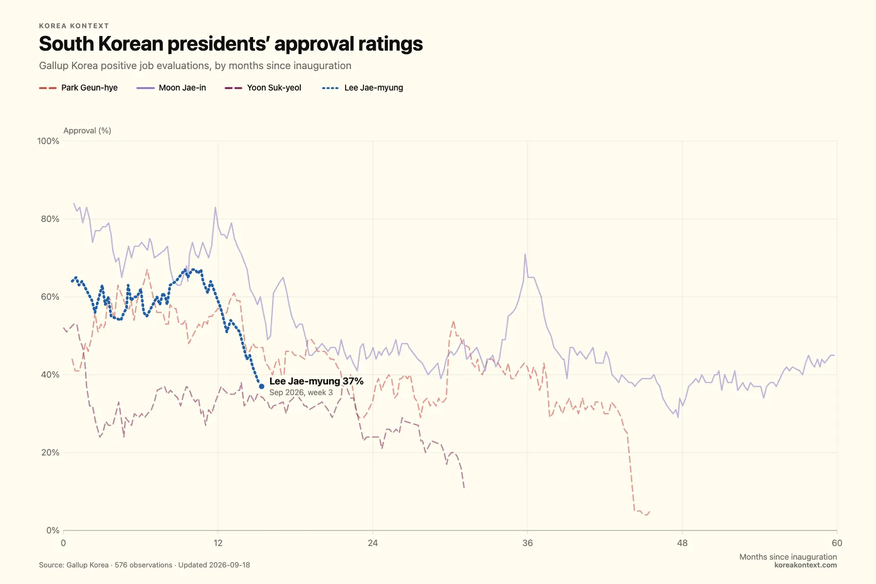 Gallup Korea positive job evaluations for Park Geun-hye, Moon Jae-in, Yoon Suk-yeol, and Lee Jae-myung, by months since inauguration. Lee held in the 50s and 60s for most of his first year, then fell to 37% in mid-September 2026.